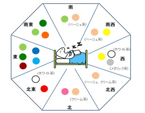 睡覺 方位|風水 寝室の方角場所、ベッドの向き位置